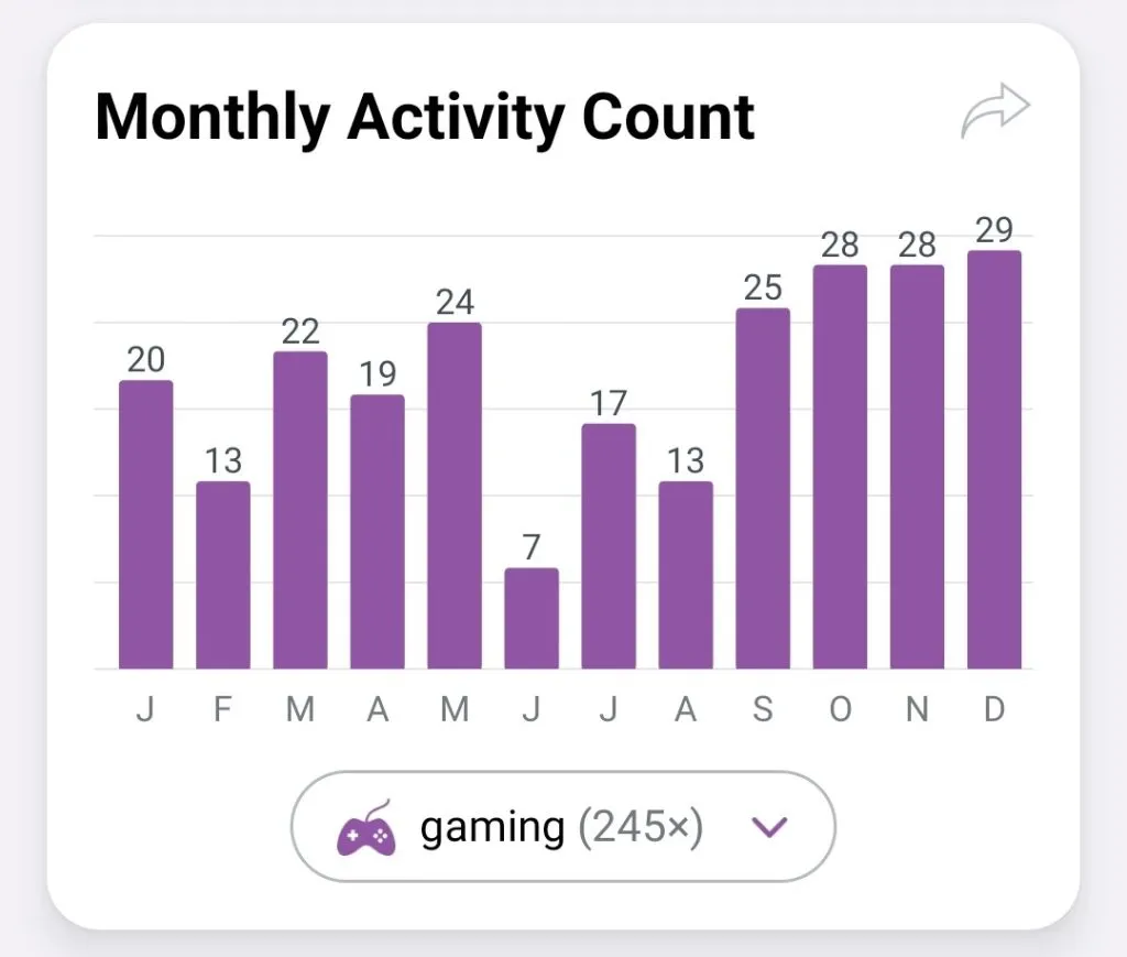 The app is also useful to track habits, like how many times you did a particular activity during the year, per month. In this example you can see I play games less frequently during the Summer.