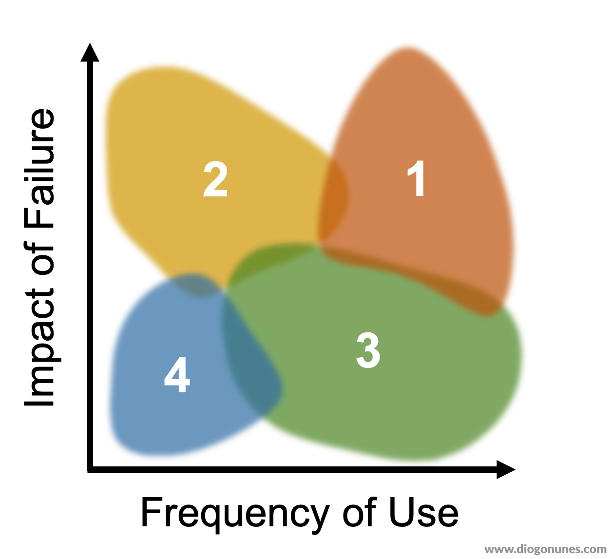 Automation prioritisation using Risk Mapping