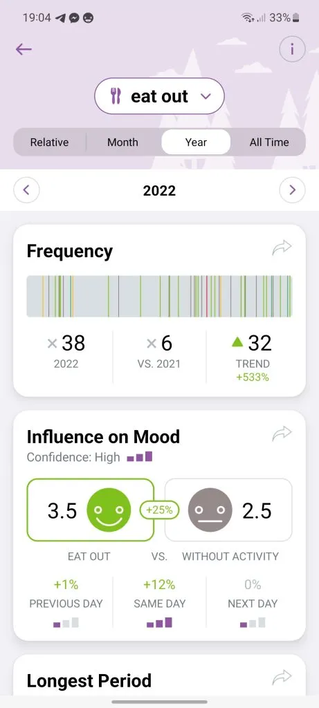 This is probably the coolest feature of the app. It tells you the effect of a particular activity on your mood. For example "eating out" boost my mood by 25%. Now that's a very interesting insight!