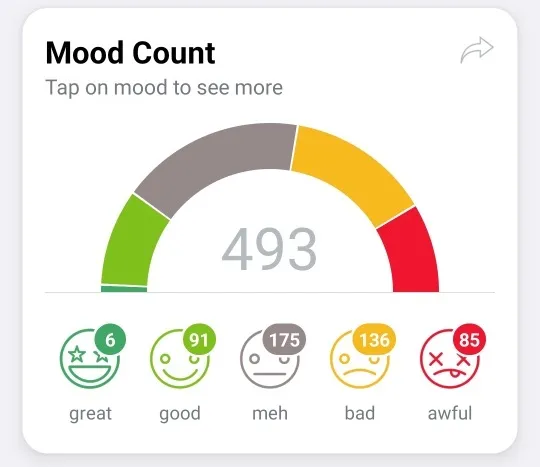 My total moods during a full year