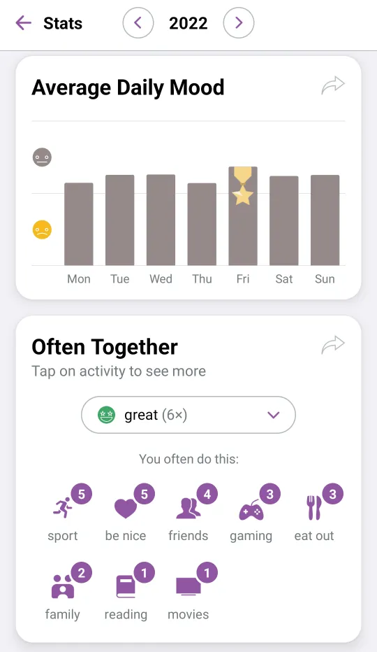 The app tells you your average mood per day of the week. Also tells you what activities you usually do when you feel a particular mood.
