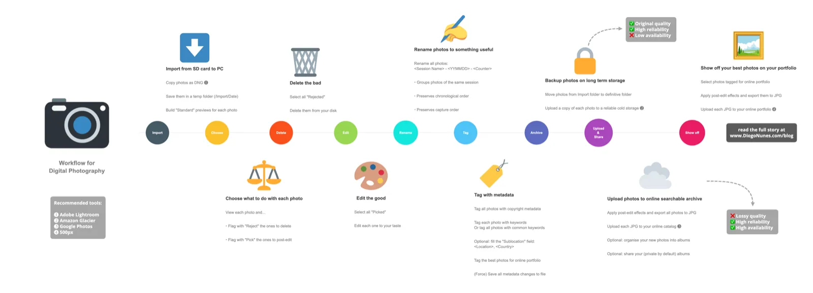 Digital Photography workflow