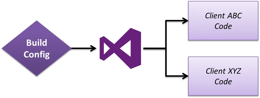 Custom build configurations on VisualStudio