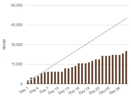 My word count evolution