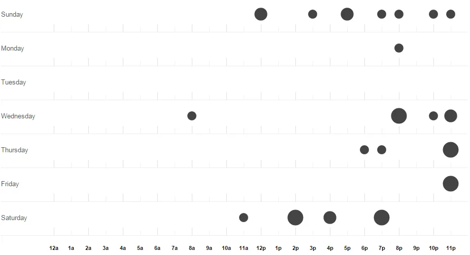 My average writing days and hours