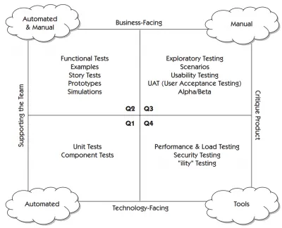 testing quadrants